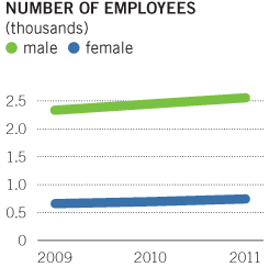 number of employees