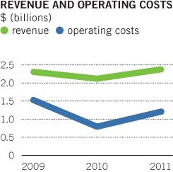 revenue and operating costs