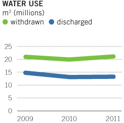 water use