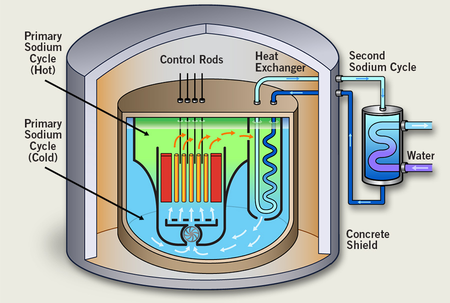 A fast breeder reactor has a closed fuel cycle.  It breeds its own fuel.