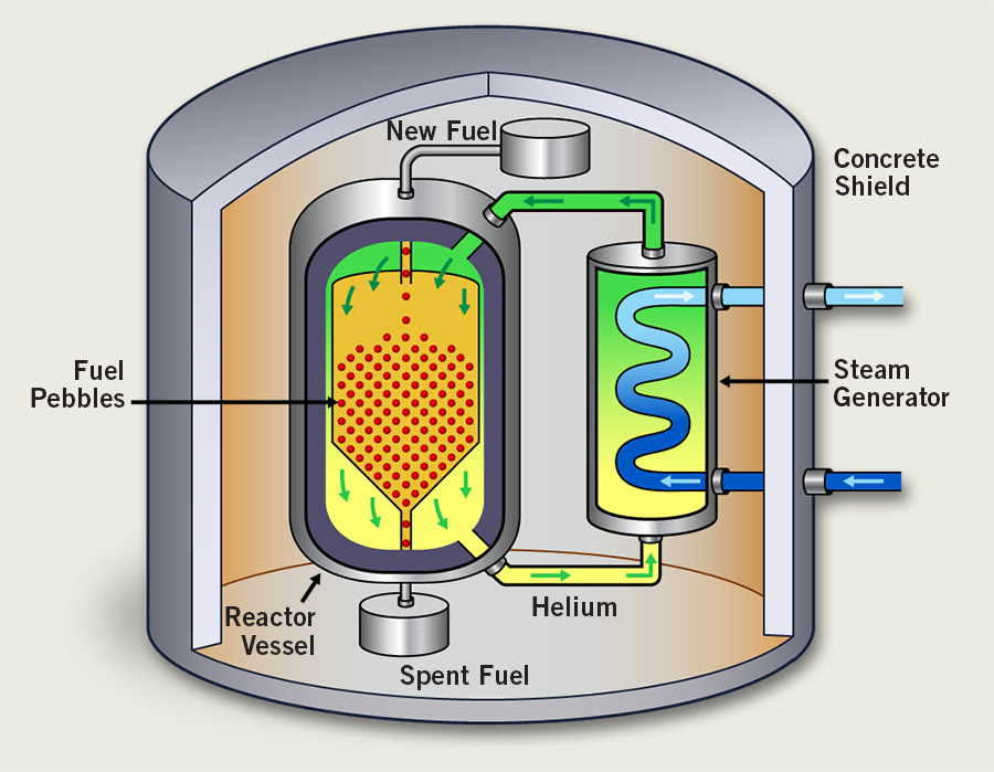 A high temperature gas cooled reactor.