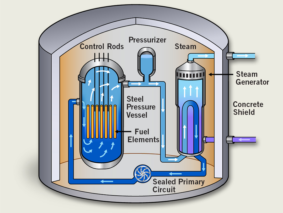 Reactors In A Power System Introduction To Power Reactor Types NQQA
